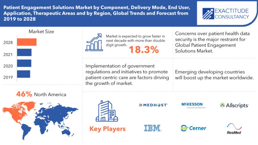Patient Engagement Solutions Market Growth, Statistics & Forecast 2028