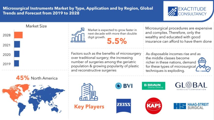 Microsurgical Instruments Market 2022 Therapeutics and Forecast 2028