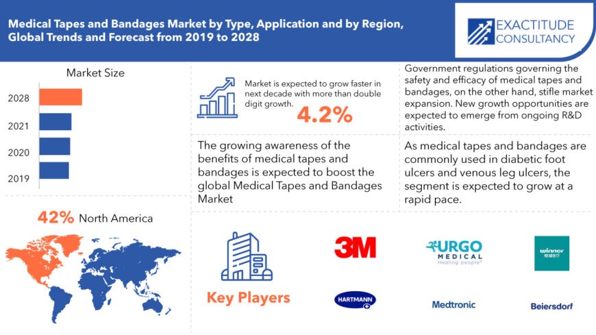 Medical Tapes and Bandages Market 2022 Size, Share and Forecast 2028