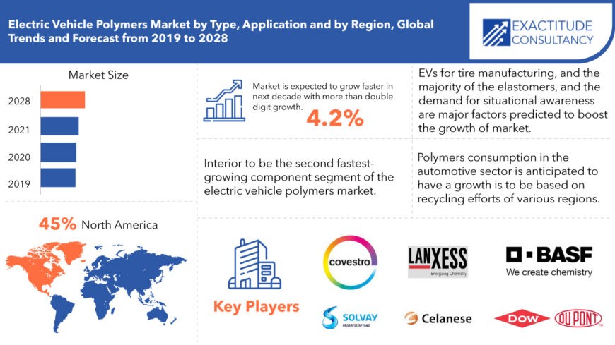 Electric Vehicle Polymers Market | Share | Companies forecast 2028