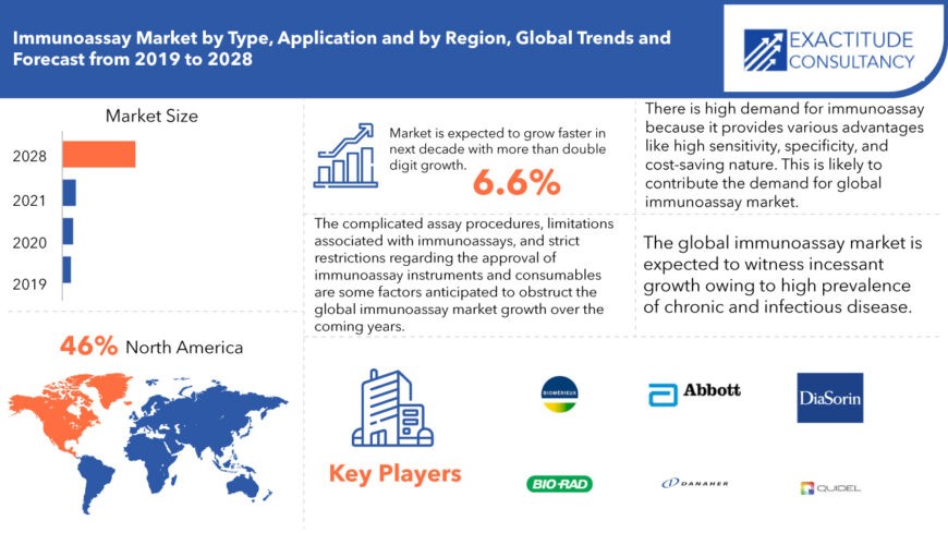 Immunoassay Market Size 2022 Diagnosis and Therapeutic Research