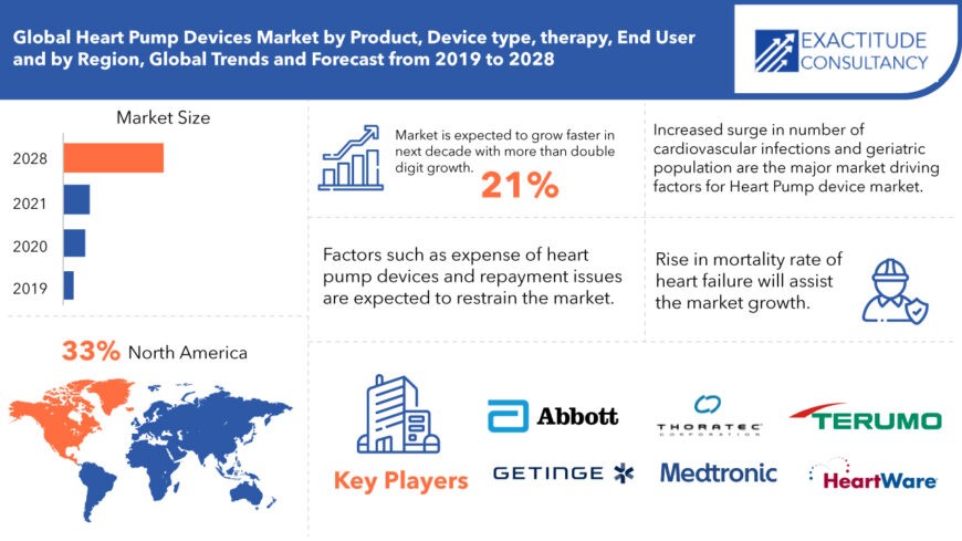 Heart Pump Device Market Share Analysis, and Trends Forecast 2028