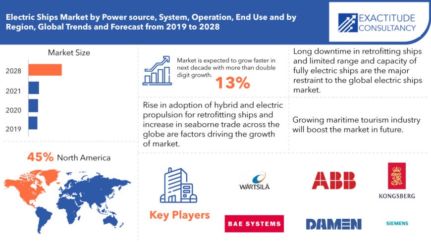Electric Ships Market 2022 Share, Growth, Demands and Forecast 2028