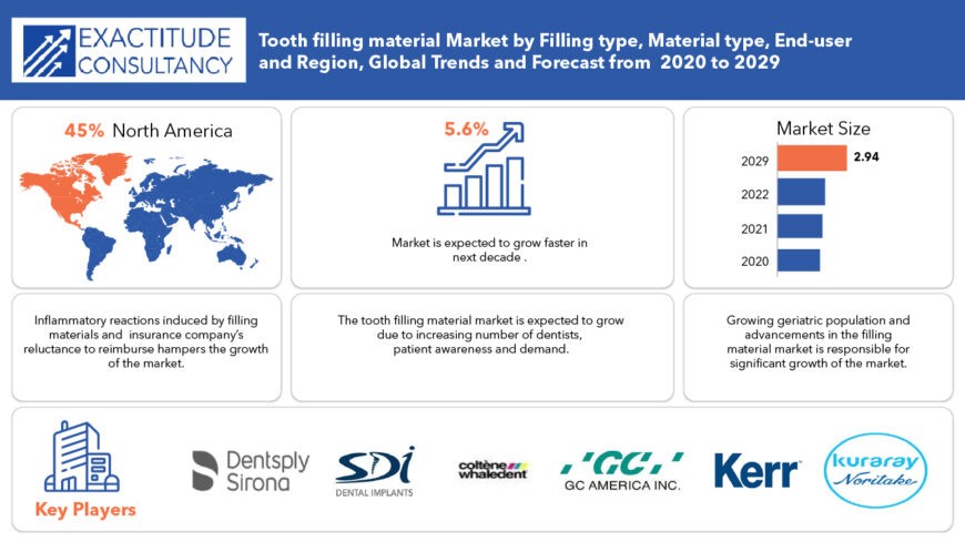 Tooth Filling Materials Market 2022 Size and Forecast 2029