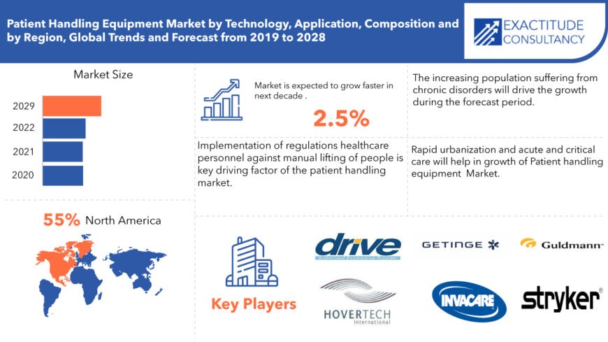 Patient Handling Equipment Market Growth, Share, Global Outlook to 2028