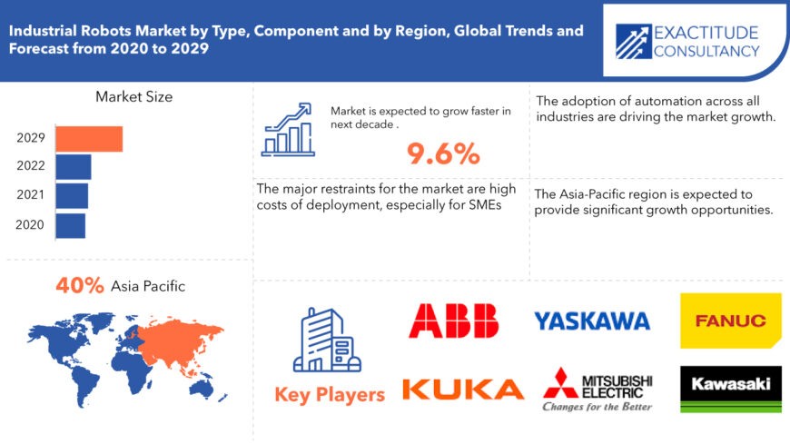 Industrial Robots Market Products | AI Trends | Services, Size & Forecast