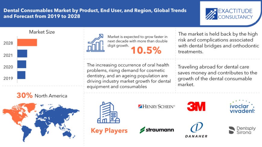 Dental Consumables Market Size and Industry Trends forecast 2028