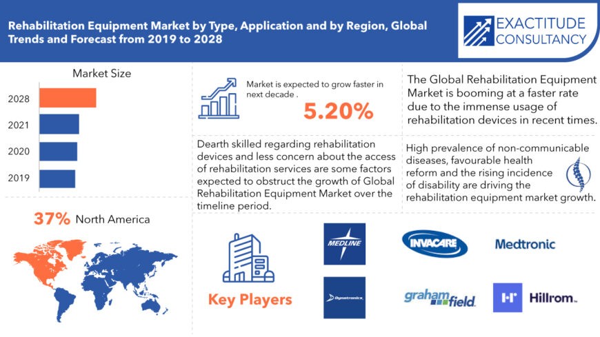 Rehabilitation Equipment Market Products | Size, Trends & Forecast 2028