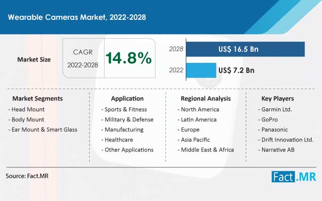 Wearable Cameras Market Size, Share & Forecast to 2028