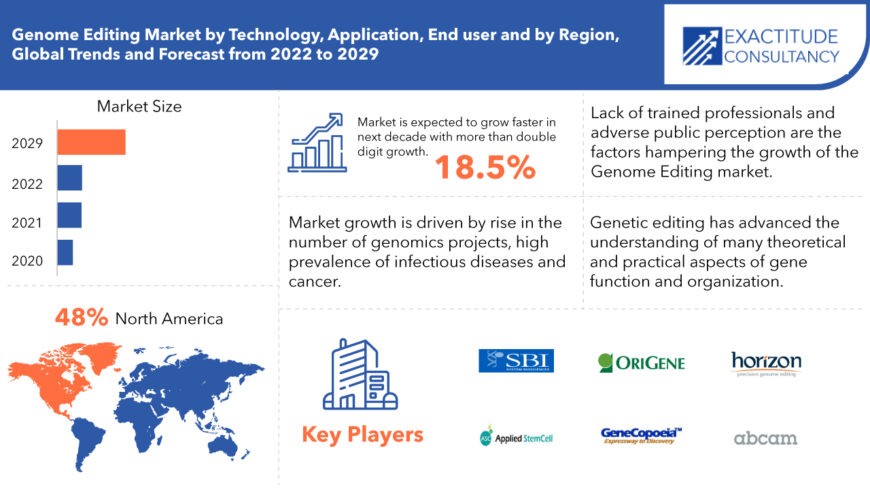 Genome Editing Market Therapeutic Research Report 2022