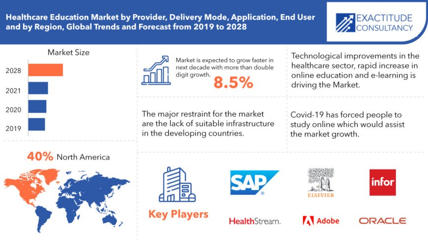 Healthcare Education Market 2022 Size, Trends and Forecast 2028