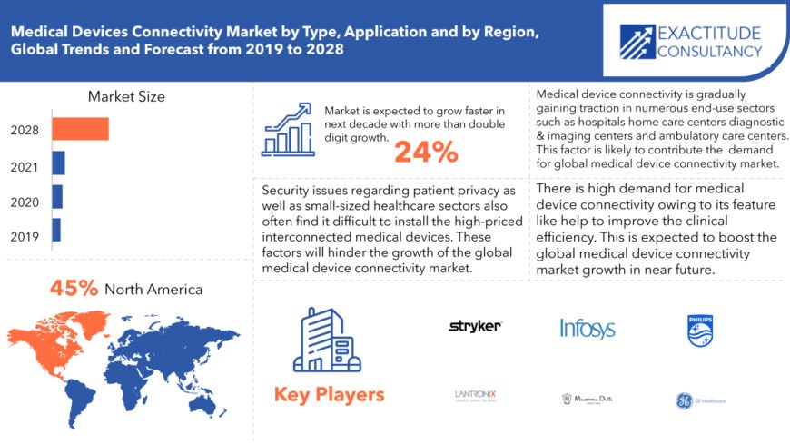 Medical Device Connectivity Market | Trends | Companies forecast to 2028