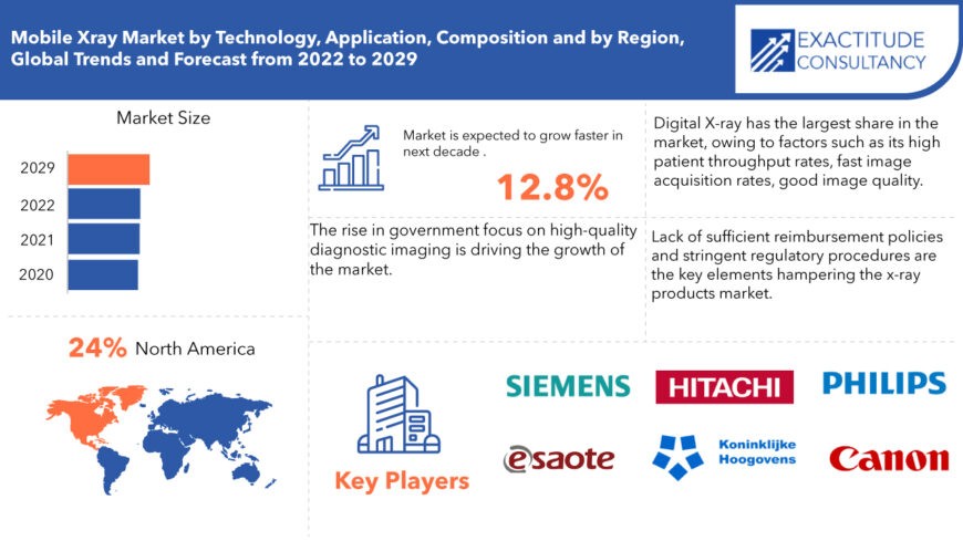Mobile X-ray Market Growth Status, Key Segments, Trends Forecast 2029