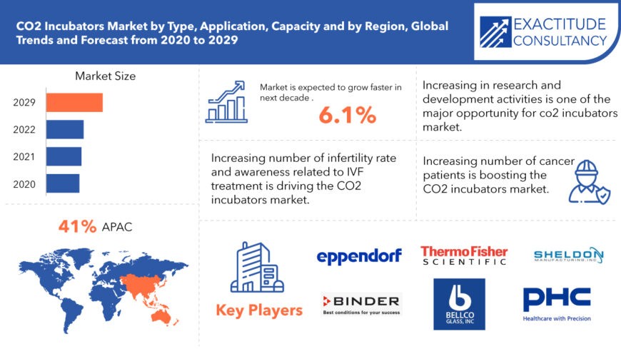 CO2 Incubators Market Trends, and Forecast to 2029