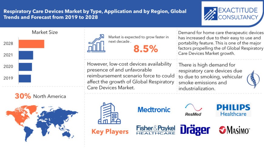 Respiratory Care Devices Market | Analysis | Share | Size | CAGR | Growth