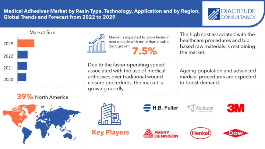 Medical Adhesives Market Size | Analysis | Development Forecast