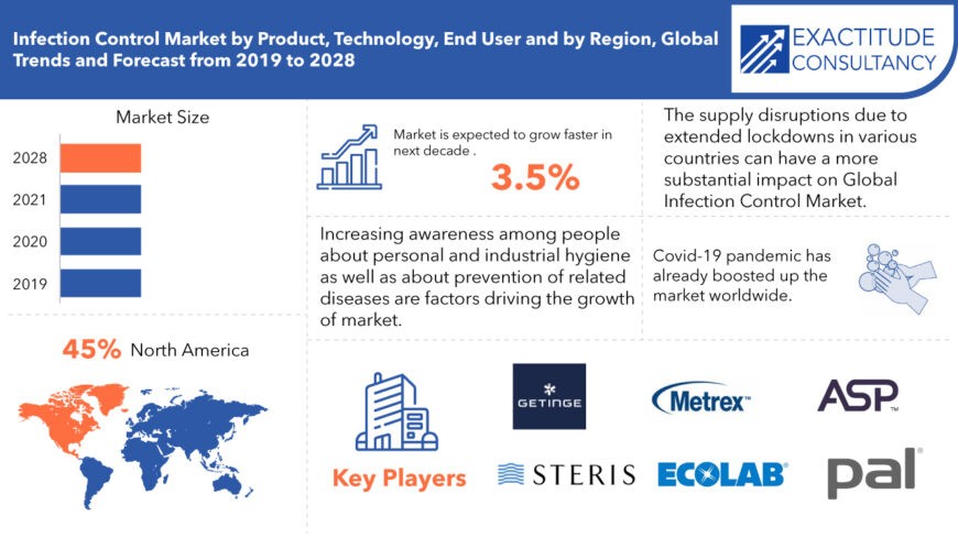 Infection Control Market Industry Analysis | Size, Trends, Share & Forecast