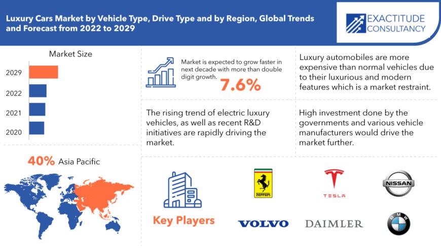 Luxury Cars Market | Trends | Development forecast to 2029