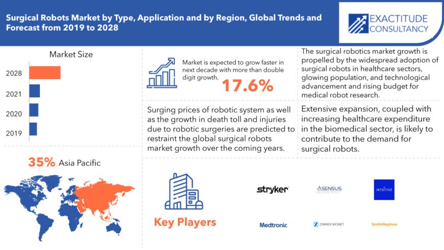 Surgical Robots Market | Trends | technology | Forecast