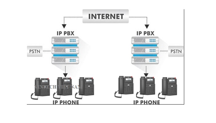 Tổng đài IP tốt nhất cho các doanh nghiệp hiện nay - Tổng đài Voip tốt