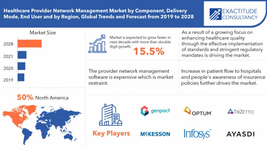 Healthcare Provider Network Management Market 2022 -2028