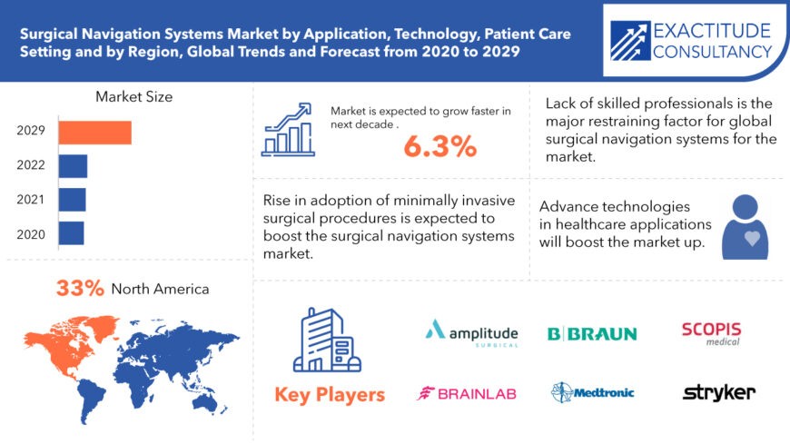 Surgical Navigation Systems Market | Technology |Size | Trends