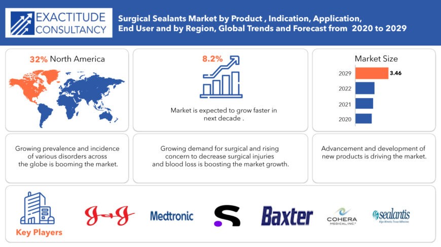 Surgical Sealants Market Size 2022 | Share | Trends | Forecast to 2029
