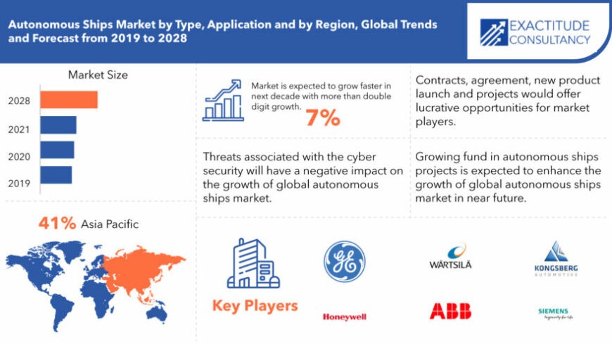 Autonomous Ships Market Growth, Companies and Trends forecast 2028