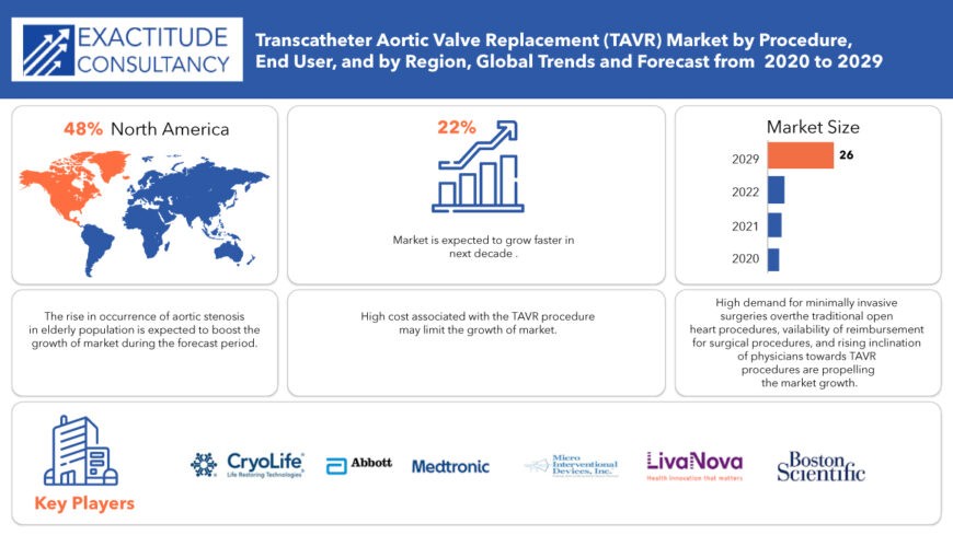 Transcatheter Aortic Valve Replacement (TAVR) Market Size 2022
