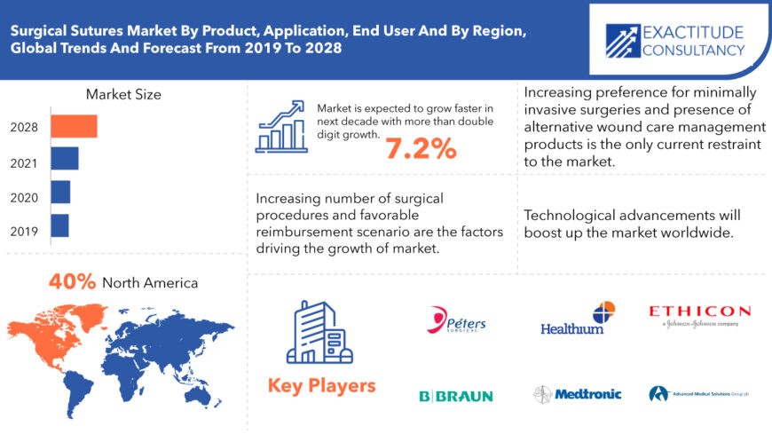 Surgical Sutures Market Trends 2022 | Industry Size, Share and Forecast