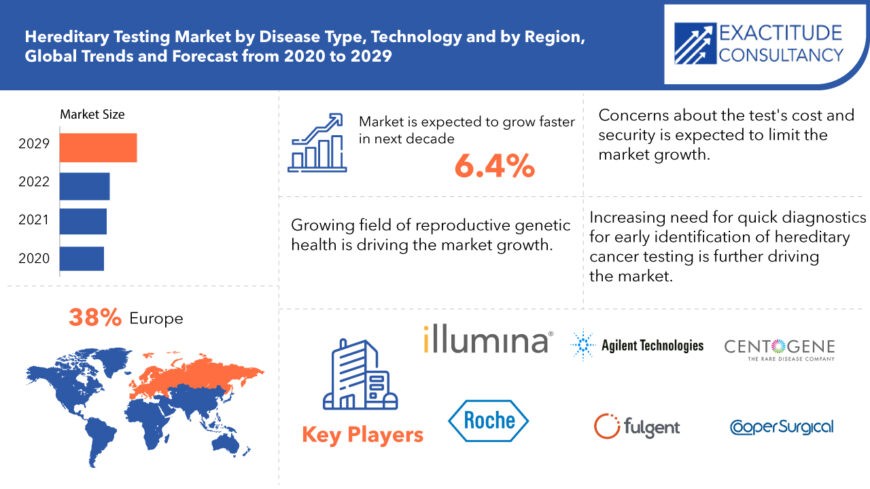 Hereditary Testing Market Services | Technology, Growth | Forecast 2029