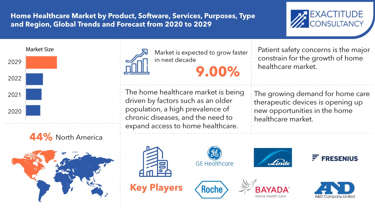 Home Healthcare Market Future Scope, Trends, Size and Outlook to 2029