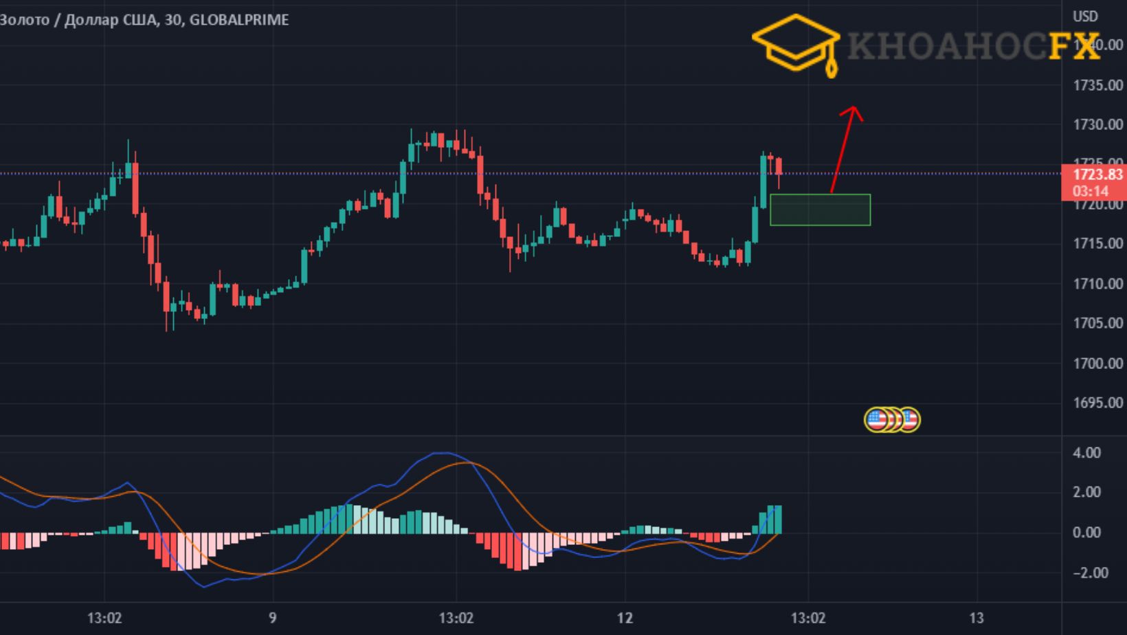 Những Kinh Nghiệm Giao Dịch Xauusd Dành Cho Trader
