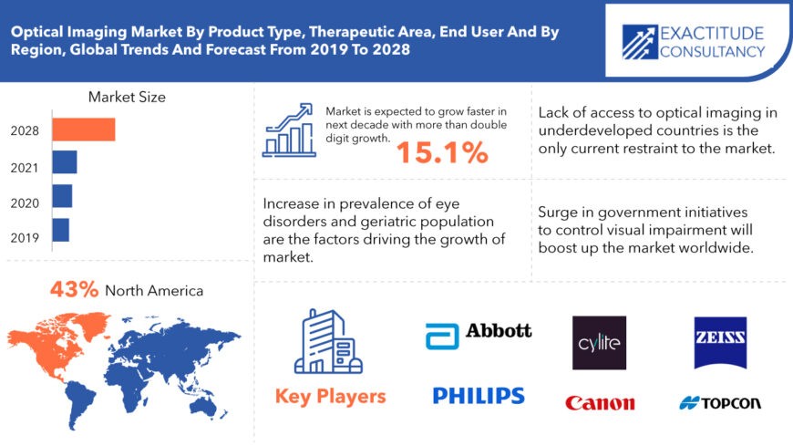 Optical Imaging Market - Size ,Key Segments, Competitors | 2019-2028