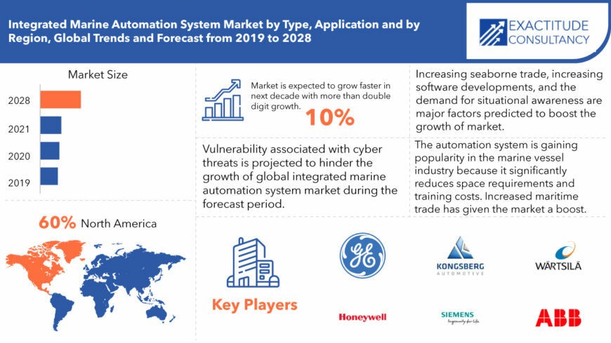 Integrated Marine Automation System Market Size 2022 and Forecast