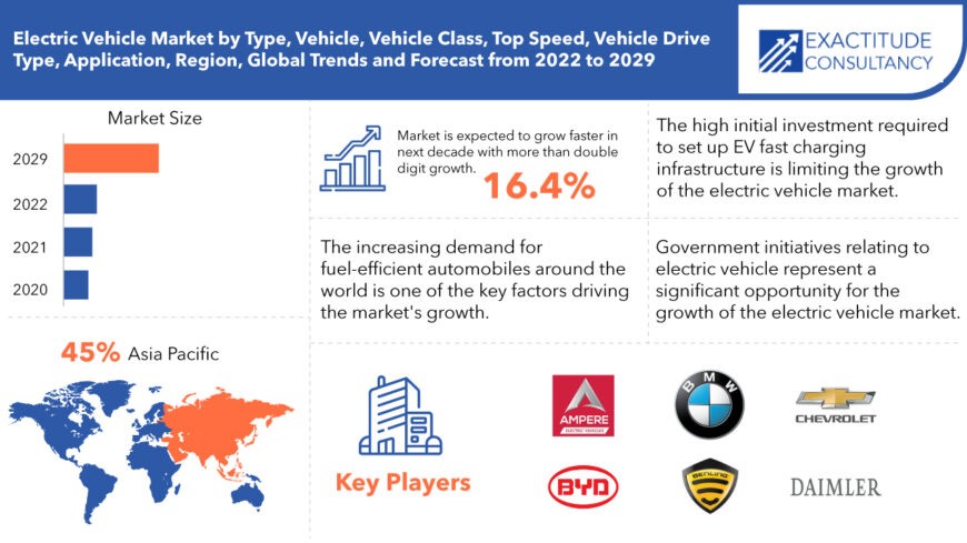 Electric Vehicle Market Share by Company and Analysis forecast to 2029