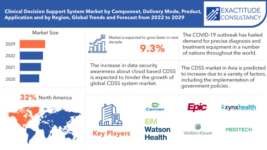 Clinical Decision support Systems market Growth, Trends forecast 2029