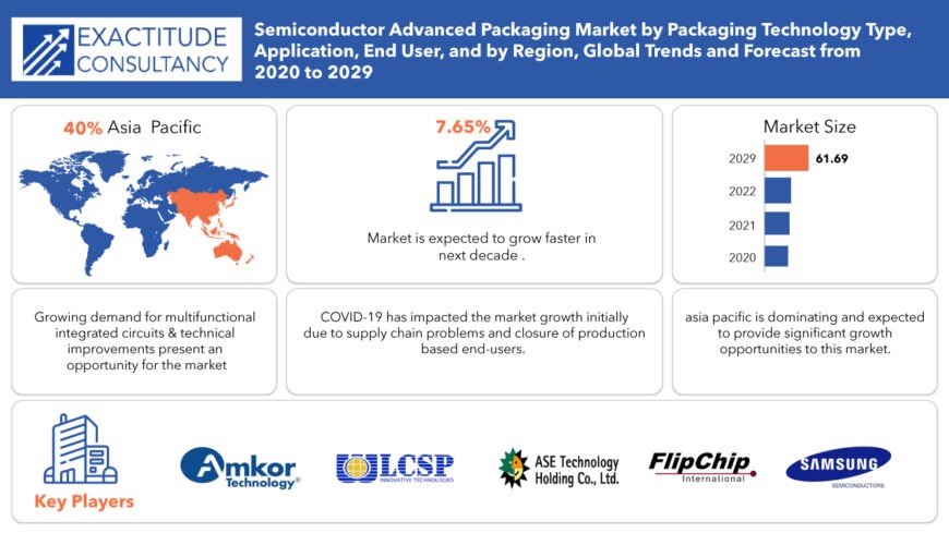 Semiconductor Advance Packaging Market 2022 Size and Forecast 2029