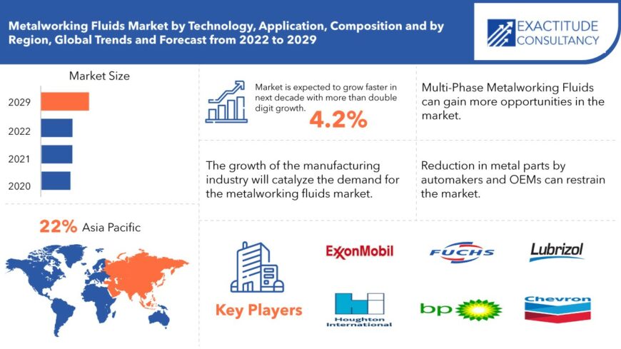 Metalworking Fluids Market Growth, Opportunities | Forecast 2029