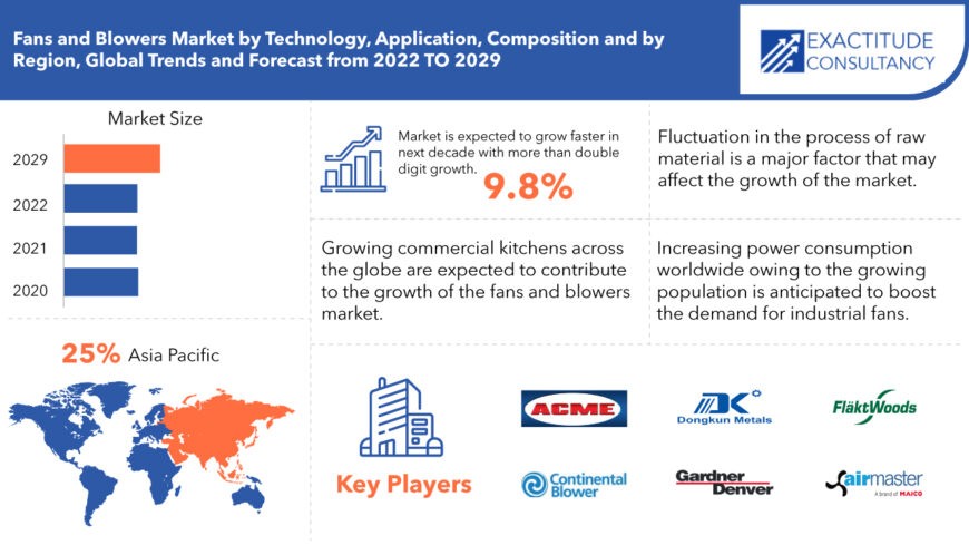 Fans and Blowers Market Size 2022 Share, Trends and Forecast 2028