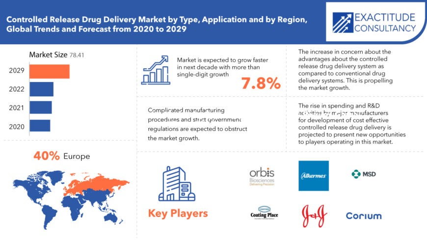 Controlled Release Drug Delivery Market Technology 2022 | Forecast 2029