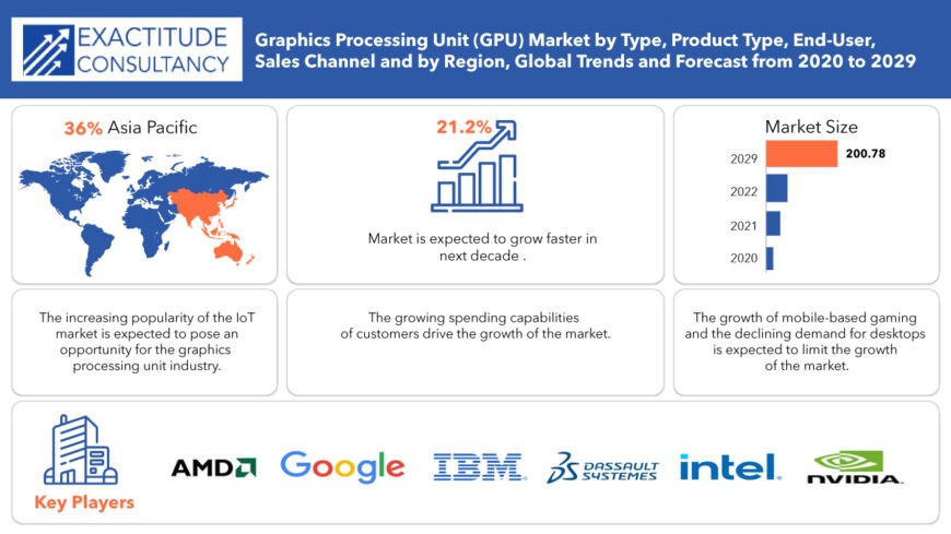 Graphics Processing Unit (GPU) Market Trends | Size | Forecast 2029
