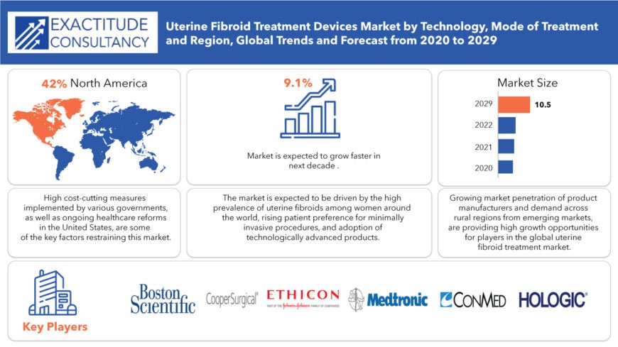 Uterine Fibroid Treatment Devices Market Stats , Growth Analysis | 2029