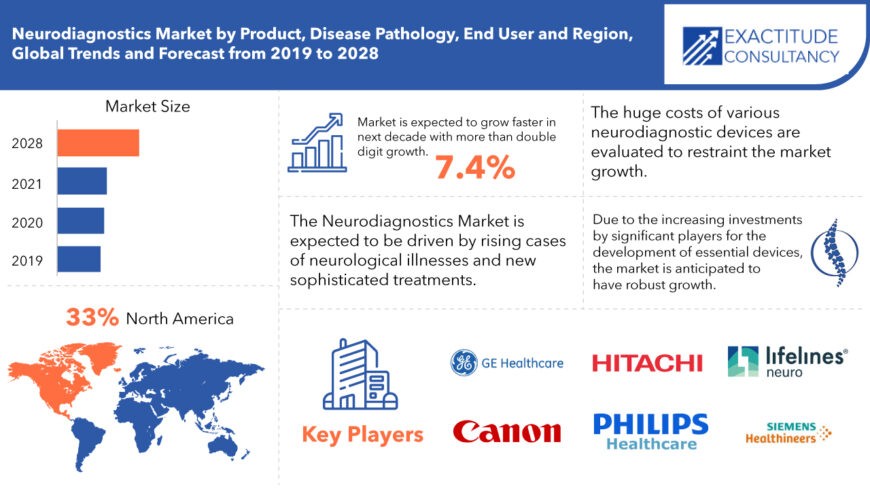Neurodiagnostics Market - Industry Analysis, Statistics, Trends | 2019-2028
