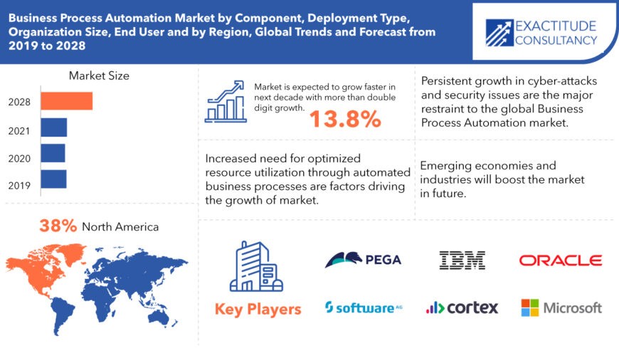 Business Process Automation Market Share and Trends forecast to 2028