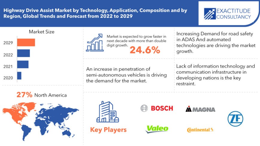 Highway Drive-Assist Market Size 2022 Share and Forecast 2029