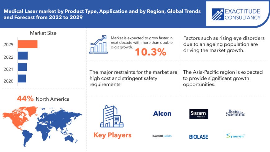 Medical Laser Market New Technologies, Innovations and Forecast to 2029