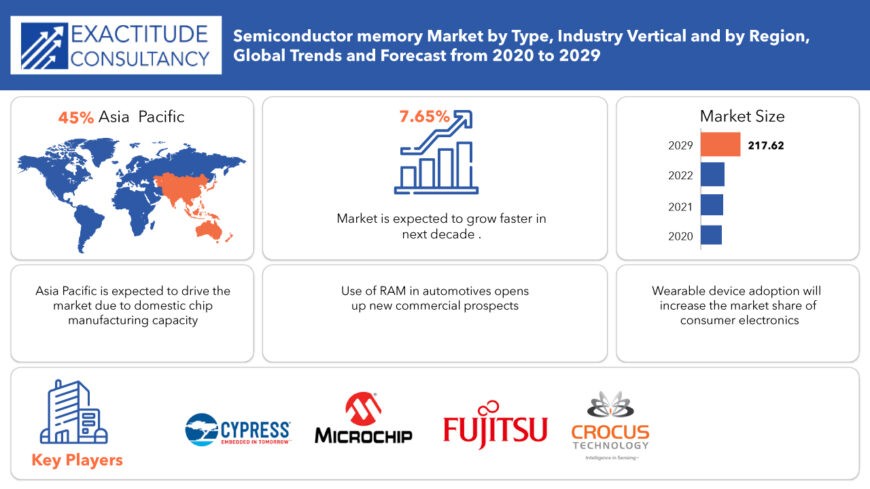 Semiconductor Memory Market 2022 Size, Share and Forecast 2029