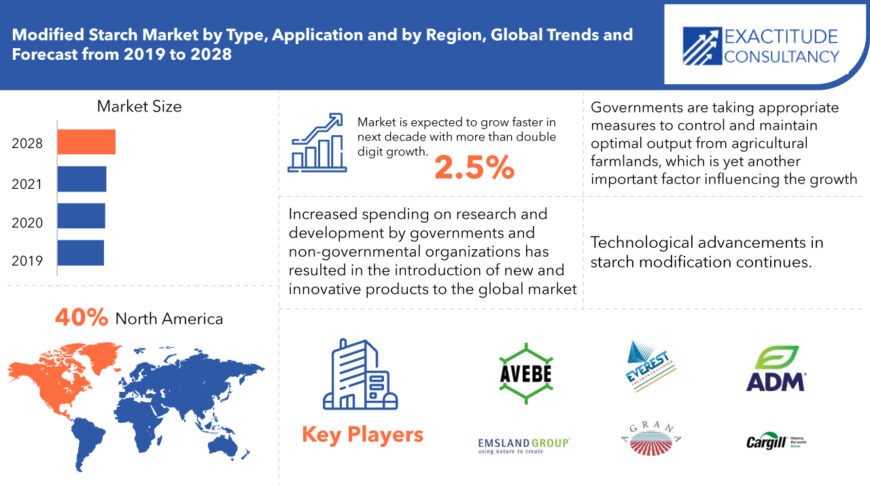 Modified Starch Market - Growth, Size, Trends, Opportunities | 2019-2028