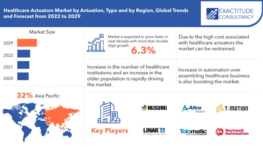 Healthcare Actuators Market Therapeutic Research Report 2022